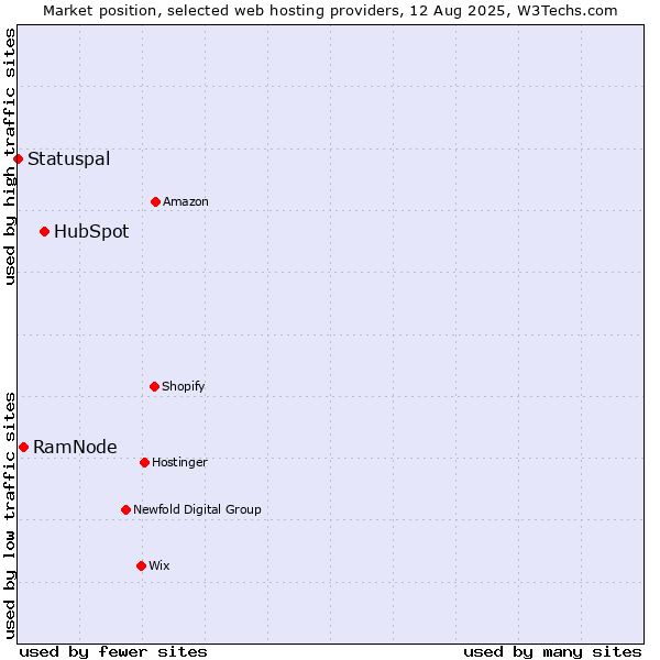 Market position of HubSpot vs. RamNode vs. Statuspal