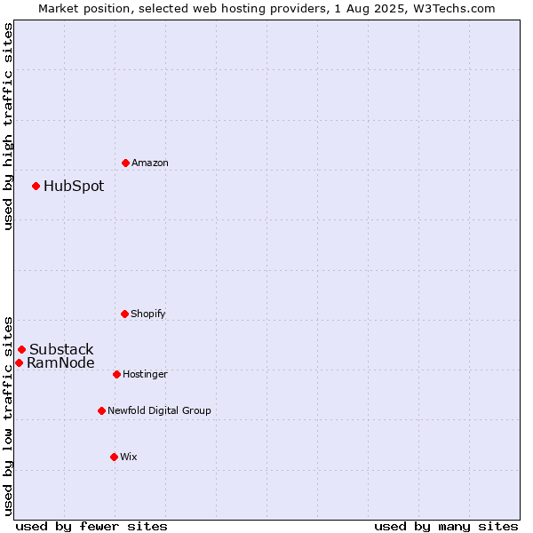 Market position of HubSpot vs. Substack vs. RamNode