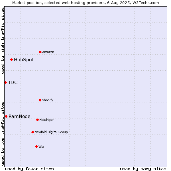 Market position of HubSpot vs. RamNode vs. TDC