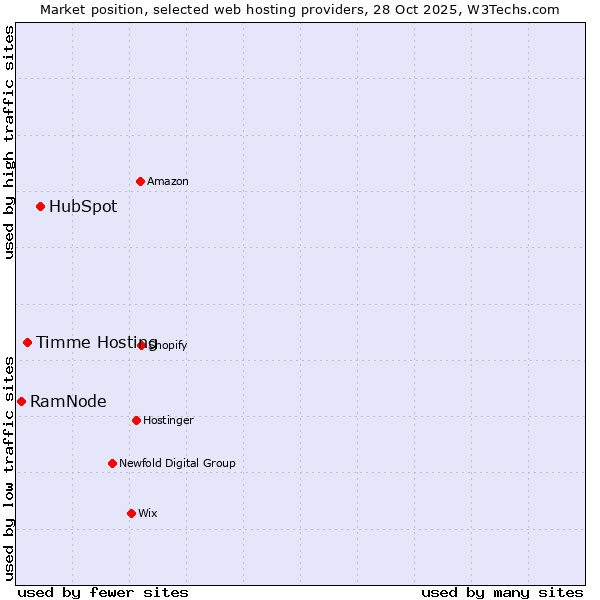 Market position of HubSpot vs. Timme Hosting vs. RamNode