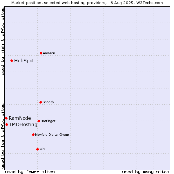Market position of HubSpot vs. TMDHosting vs. RamNode