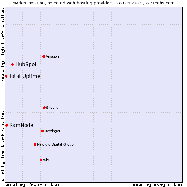 Market position of HubSpot vs. RamNode vs. Total Uptime
