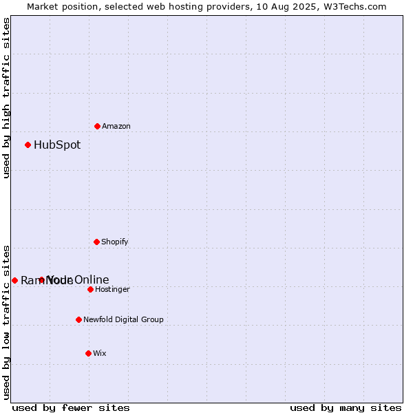 Market position of Your.Online vs. HubSpot vs. RamNode