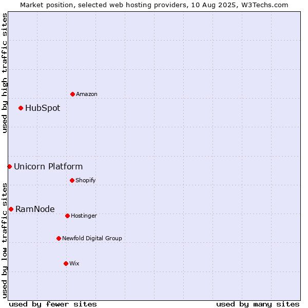Market position of HubSpot vs. RamNode vs. Unicorn Platform
