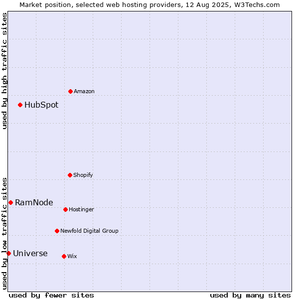 Market position of HubSpot vs. RamNode vs. Universe