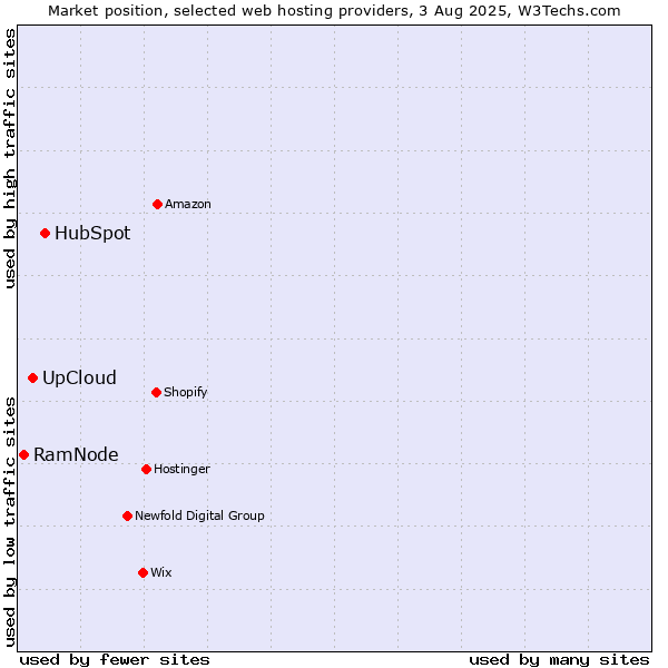 Market position of HubSpot vs. UpCloud vs. RamNode
