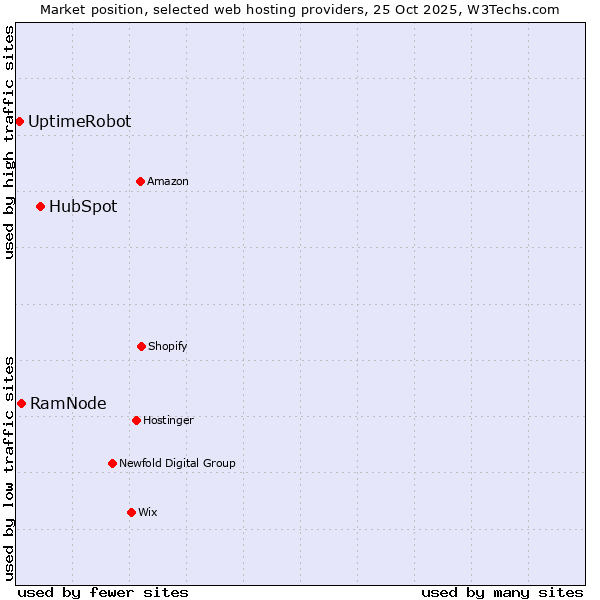 Market position of HubSpot vs. RamNode vs. UptimeRobot