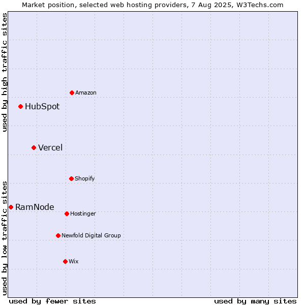 Market position of Vercel vs. HubSpot vs. RamNode