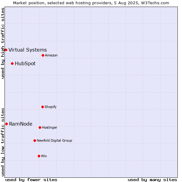 Market position of HubSpot vs. RamNode vs. Virtual Systems