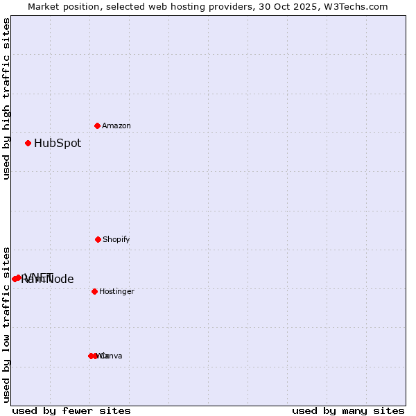 Market position of HubSpot vs. VNET vs. RamNode