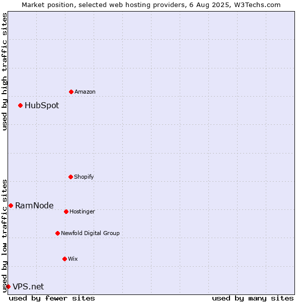 Market position of HubSpot vs. RamNode vs. VPS.net