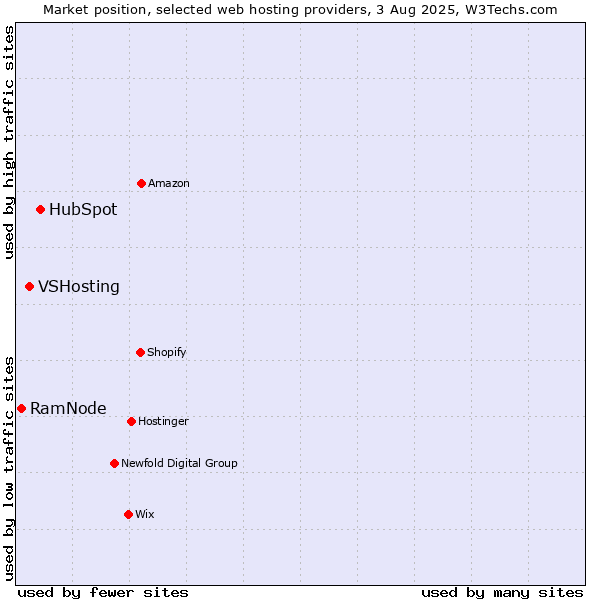 Market position of HubSpot vs. VSHosting vs. RamNode