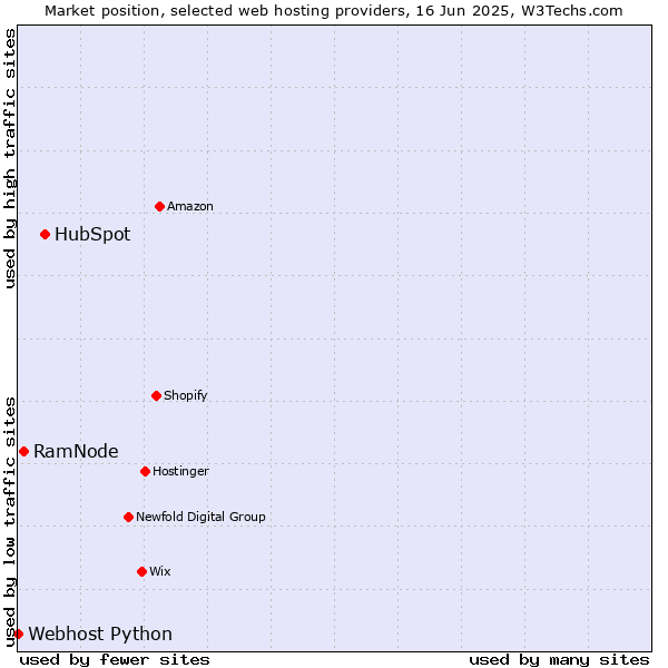 Market position of HubSpot vs. RamNode vs. Webhost Python