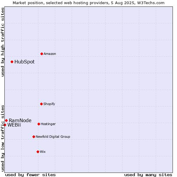 Market position of HubSpot vs. RamNode vs. WEBii