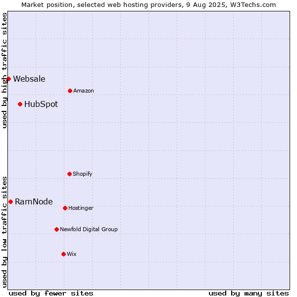 Market position of HubSpot vs. RamNode vs. Websale