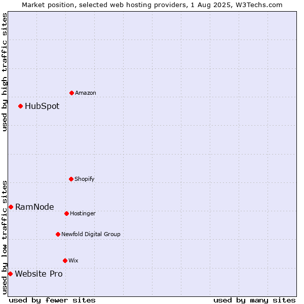 Market position of HubSpot vs. RamNode vs. Website Pro