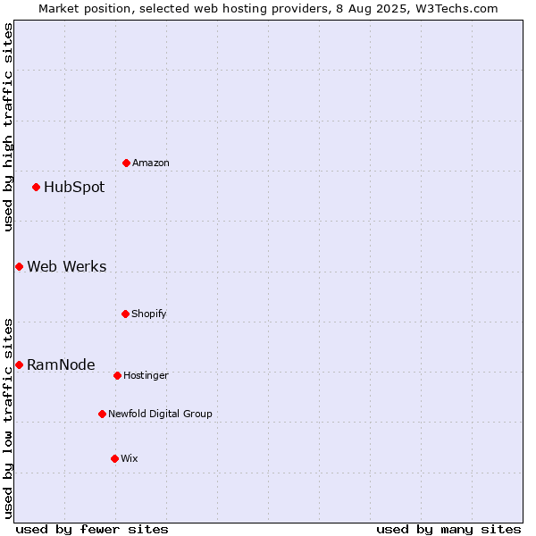 Market position of HubSpot vs. Web Werks vs. RamNode