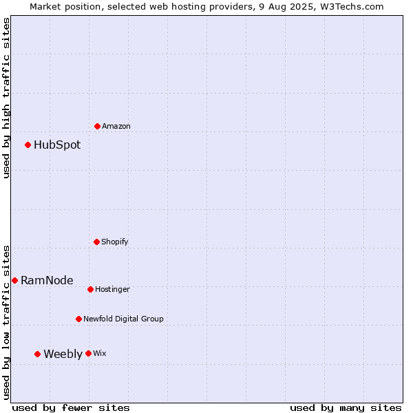 Market position of Weebly vs. HubSpot vs. RamNode