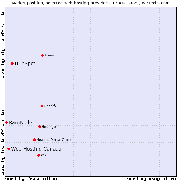 Market position of HubSpot vs. Web Hosting Canada vs. RamNode