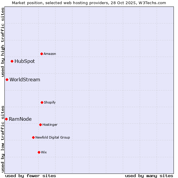 Market position of HubSpot vs. WorldStream vs. RamNode