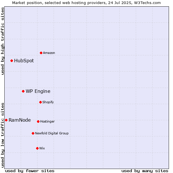 Market position of WP Engine vs. HubSpot vs. RamNode