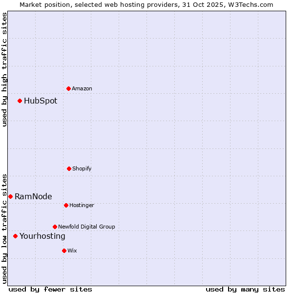 Market position of HubSpot vs. Yourhosting vs. RamNode