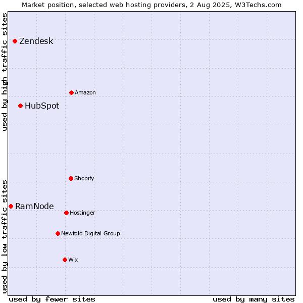 Market position of HubSpot vs. Zendesk vs. RamNode