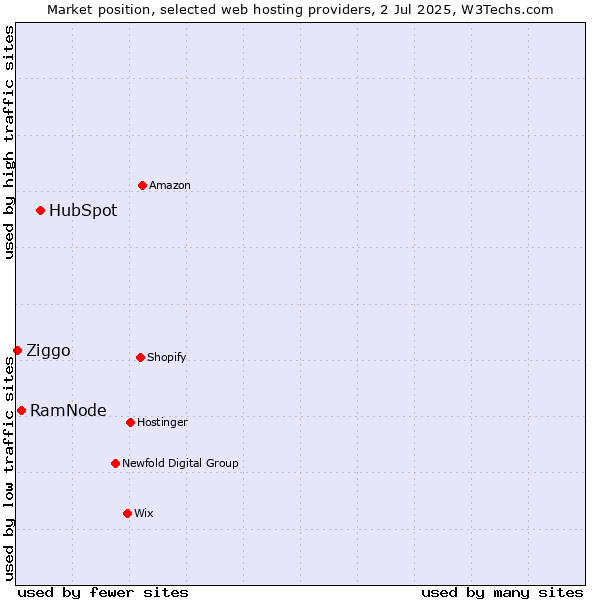 Market position of HubSpot vs. RamNode vs. Ziggo