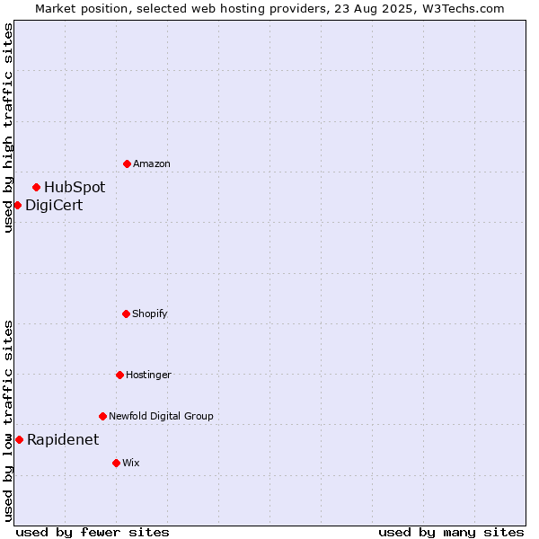 Market position of HubSpot vs. Rapidenet vs. DigiCert