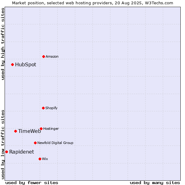 Market position of TimeWeb vs. HubSpot vs. Rapidenet