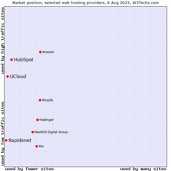 Market position of HubSpot vs. UCloud vs. Rapidenet