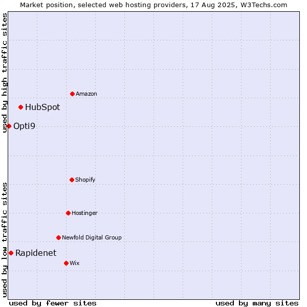 Market position of HubSpot vs. Rapidenet vs. Opti9