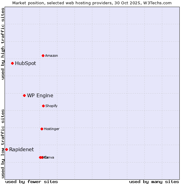 Market position of WP Engine vs. HubSpot vs. Rapidenet
