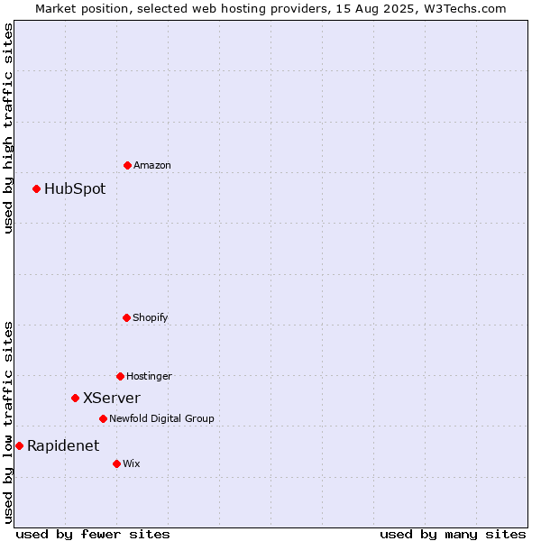 Market position of XServer vs. HubSpot vs. Rapidenet