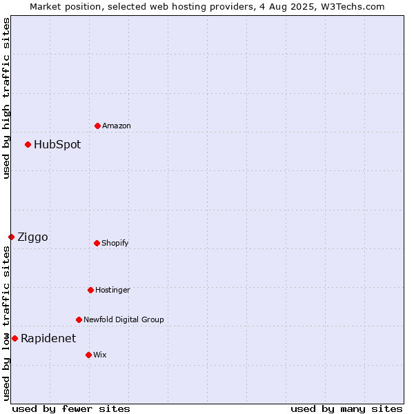 Market position of HubSpot vs. Rapidenet vs. Ziggo