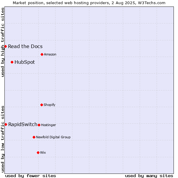 Market position of HubSpot vs. RapidSwitch vs. Read the Docs