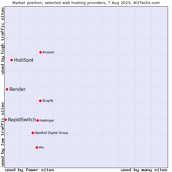 Market position of HubSpot vs. Render vs. RapidSwitch