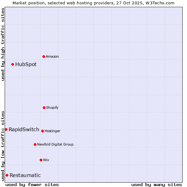 Market position of HubSpot vs. Restaumatic vs. RapidSwitch