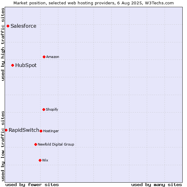 Market position of HubSpot vs. Salesforce vs. RapidSwitch