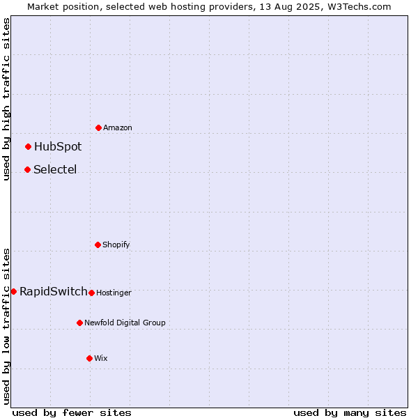 Market position of HubSpot vs. Selectel vs. RapidSwitch