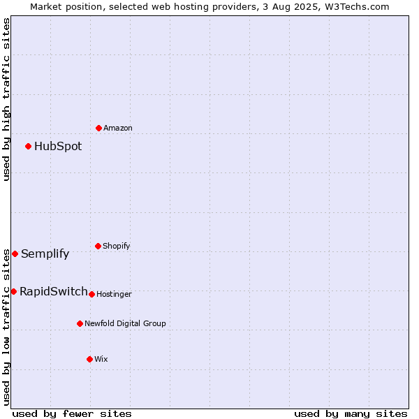 Market position of HubSpot vs. Semplify vs. RapidSwitch