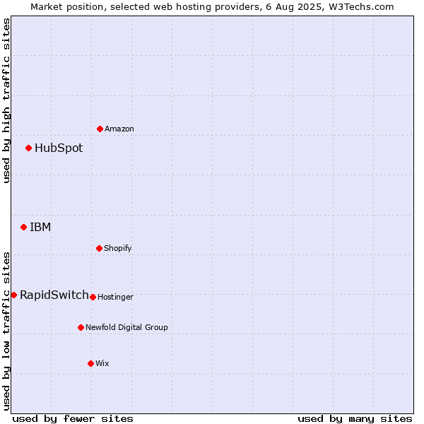 Market position of HubSpot vs. IBM vs. RapidSwitch