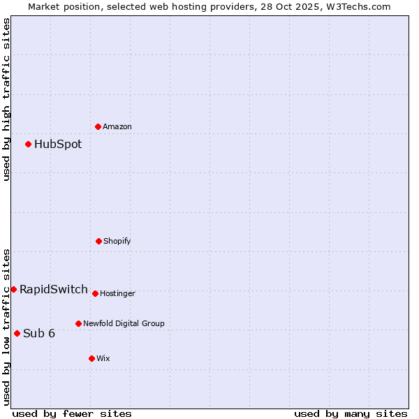 Market position of HubSpot vs. Sub 6 vs. RapidSwitch