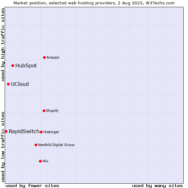 Market position of HubSpot vs. UCloud vs. RapidSwitch