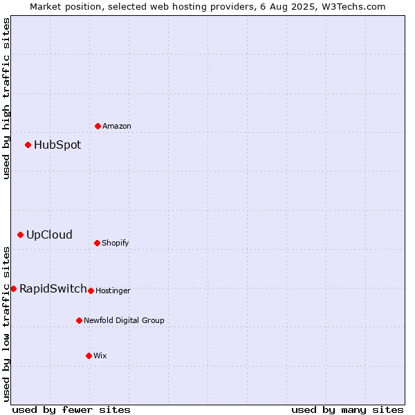 Market position of HubSpot vs. UpCloud vs. RapidSwitch