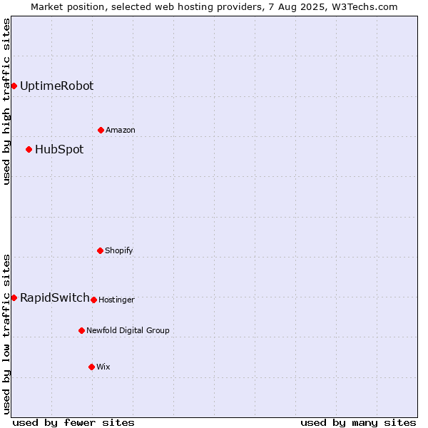Market position of HubSpot vs. UptimeRobot vs. RapidSwitch