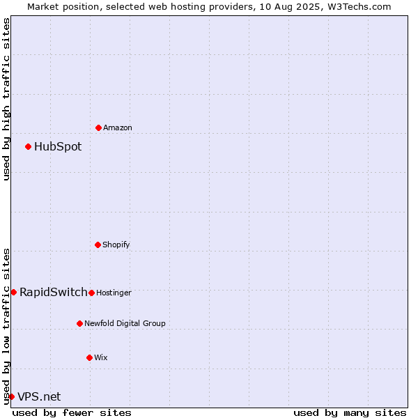 Market position of HubSpot vs. RapidSwitch vs. VPS.net