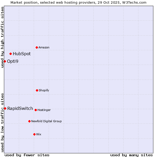 Market position of HubSpot vs. RapidSwitch vs. Opti9