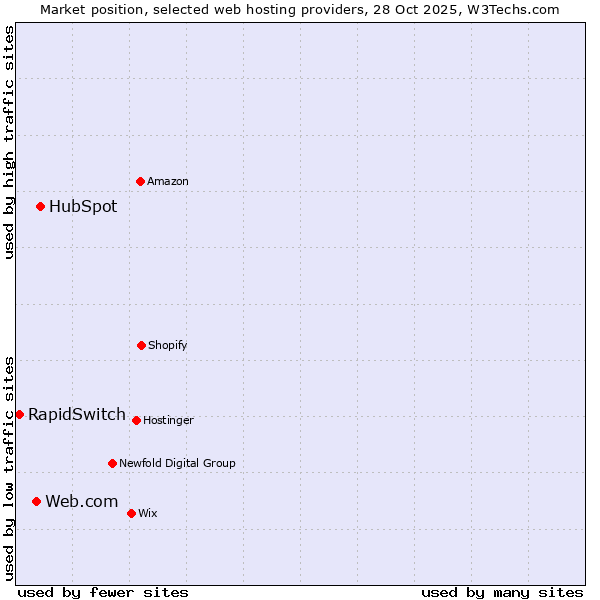 Market position of HubSpot vs. Web.com vs. RapidSwitch