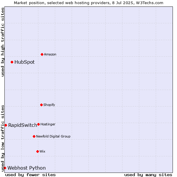 Market position of HubSpot vs. RapidSwitch vs. Webhost Python